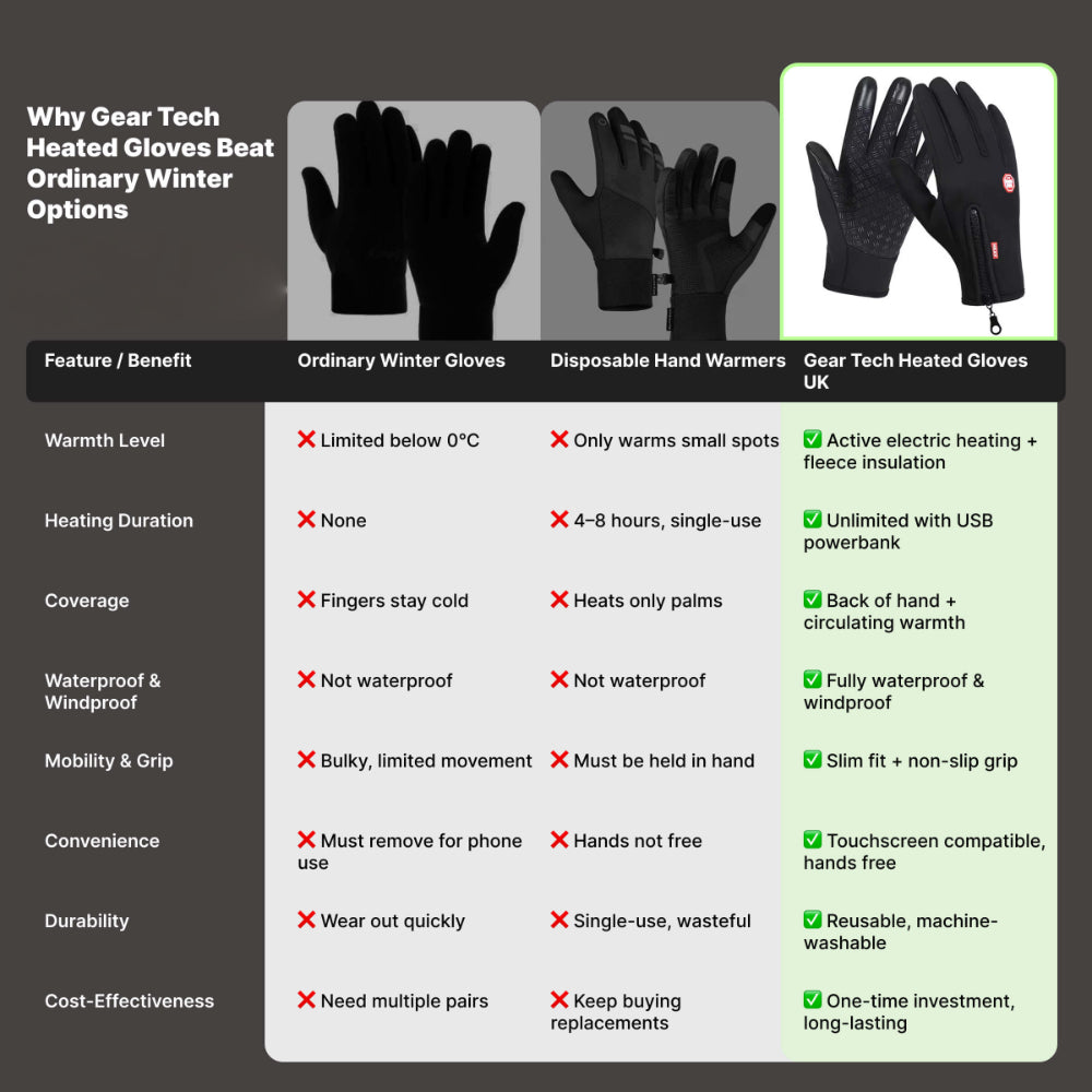 Winter Heated Gloves Electric Outdoor Touchscreen Grid Design